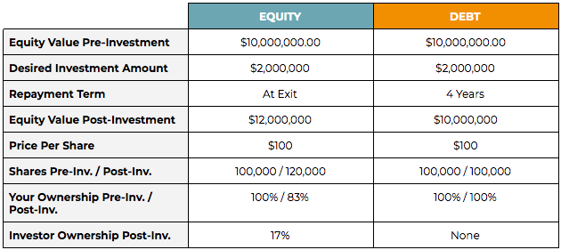 equity vs debt capital scenario 1