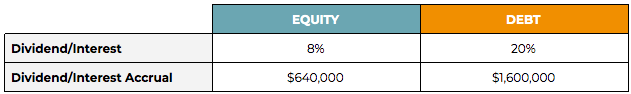equity vs debt capital secnario 2